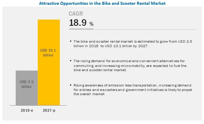 Attractive Oppornities in Bike and Scooter Rental Market