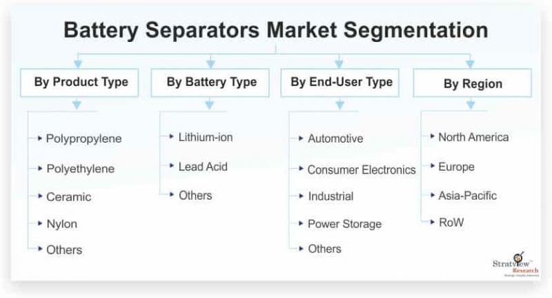 Battery Separators Market 2021: Detailed analysis and growth