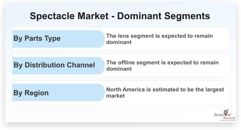 Spectacle Market Expected to Rise at A High CAGR, Driving Robust