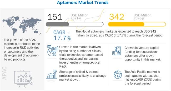 Aptamers Market