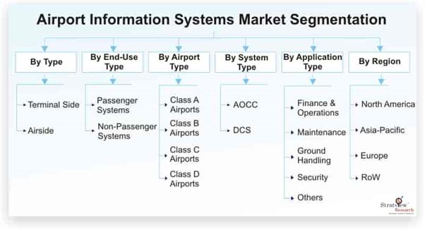 Airport Information Systems Market: In-depth Analysis, Demand