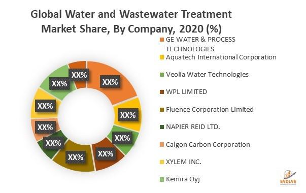 Latest Water and Wastewater Treatment Trends