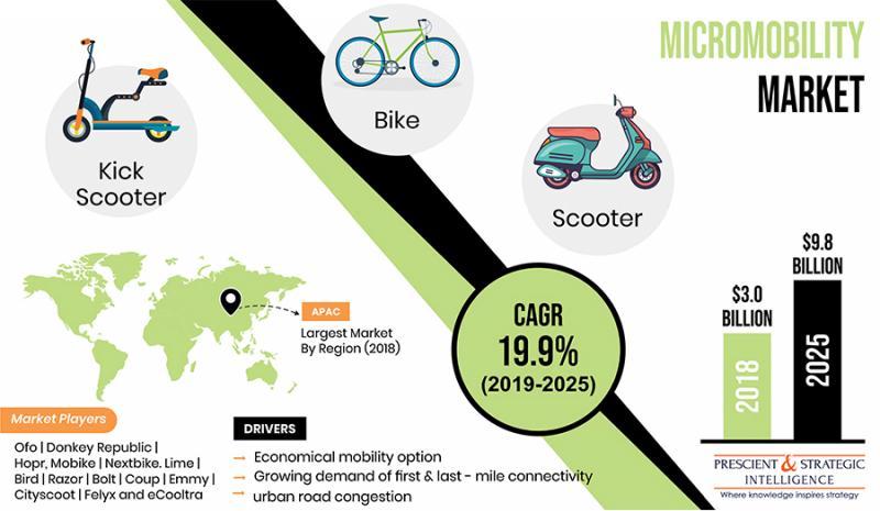 Micromobility Market Research Report: By Service Type (Bike Sharing, Kick Scooter Sharing, Scooter Sharing) - Global Industry Anal