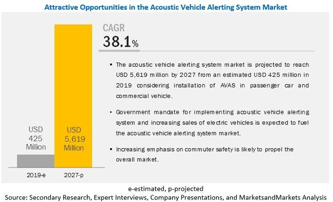 Attractive Opportunities in Acoustic Vehicle Alerting System Market