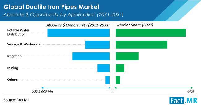 Ductile Iron Pipes Market