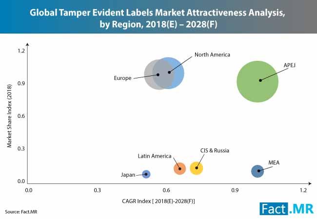 Tamper Evident Labels Market