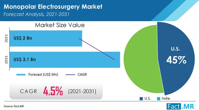 Monopolar Electrosurgery Market