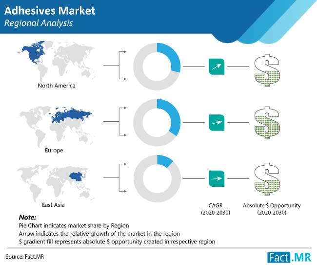 Adhesives market