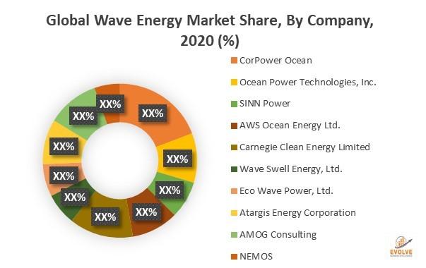 Global Wave Energy Market: Emerging Trends, Major Key Players