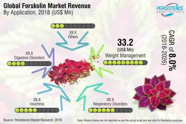 The Forskolin Market To Prove Its Servility To Technological