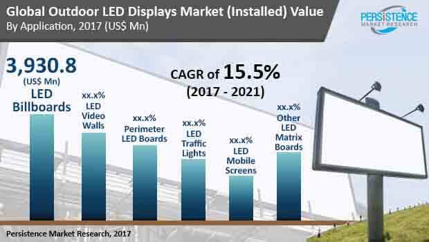 Outdoor Led Display Market 2021 Global Trend and Projection