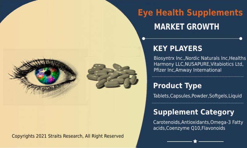 Eye Health Supplements Market