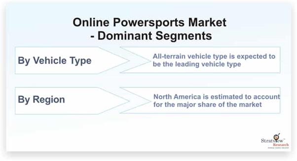 Online Powersports Market Size to Expand Significantly by