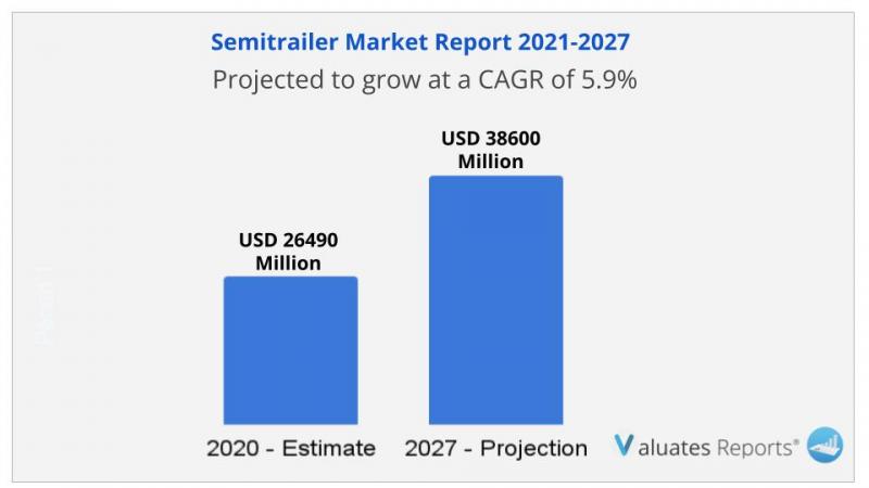 Semitrailer Market Worth USD 38600 Million by 2027 | Valuates