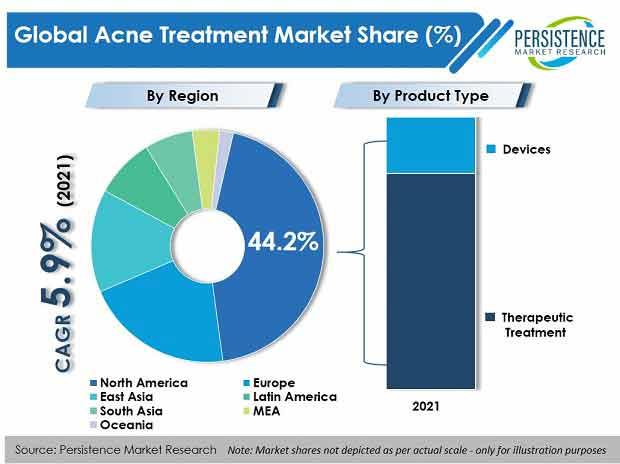 Innovation at periodic intervals to upscale the Acne Treatment