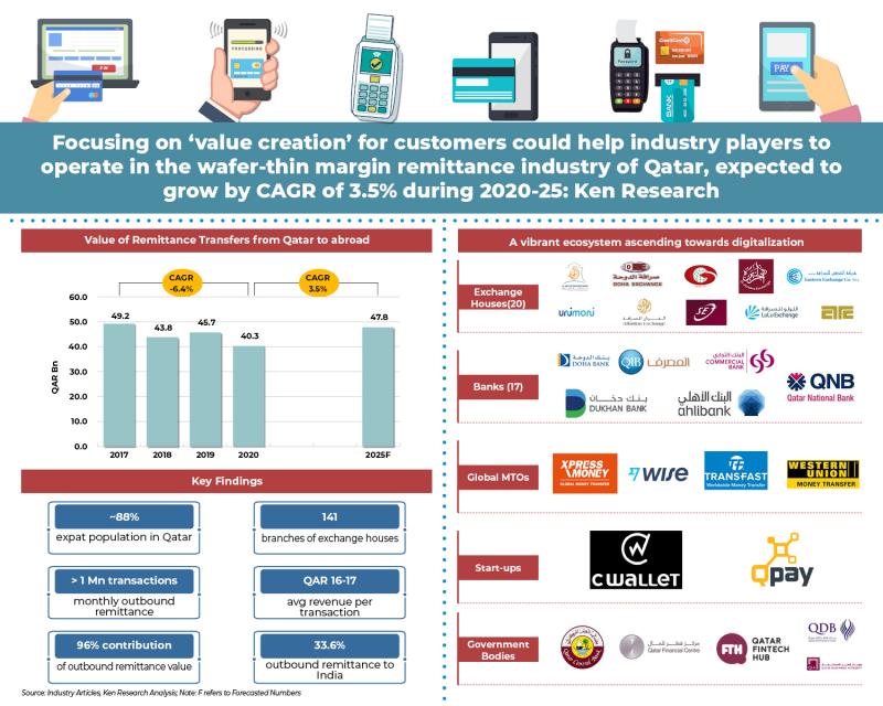 International Remittance Industry in Qatar | Qatar Market share