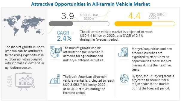 Attractive Opportunities in All-terrain Vehicle Market