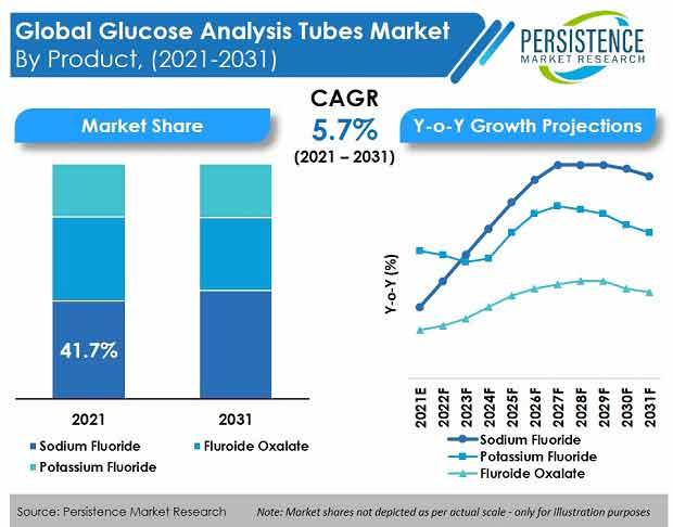 The Glucose Analysis Tubes Market to get digitally amplified
