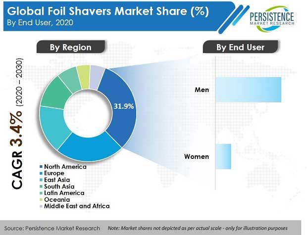 Innovation-Based Discernment To Drive The Foil Shavers Market