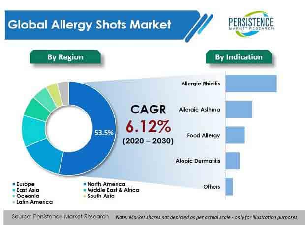 Innovation at periodic intervals to upscale the Allergy Shots