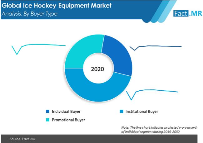 Ice Hockey Equipment Market