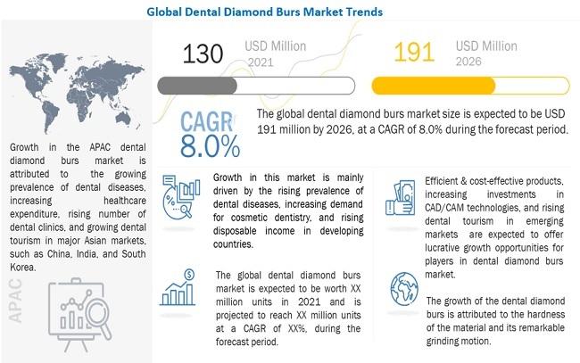 Dental Diamond Burs Market worth $191 million by 2026 : Leading