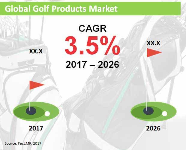 Golf Products Market