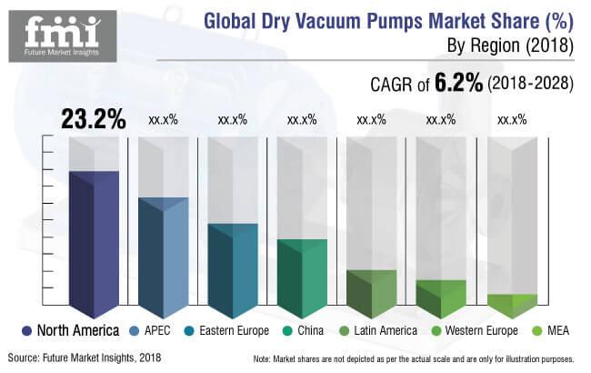 Dry Vacuum Pumps Market Research Report: Overview With