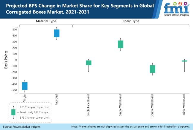 Corrugated Boxes Market to Rise at 4.3% CAGR through 2028;