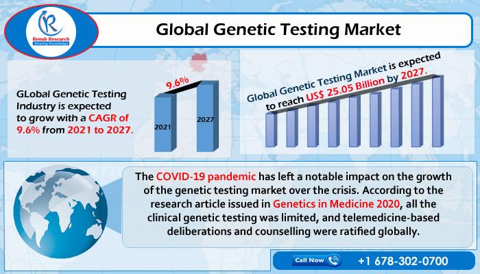 Genetic Testing Market Global Forecast 2021-2027, Industry Trends, Growth, Impact of COVID-19, Opportunity Company Analysis