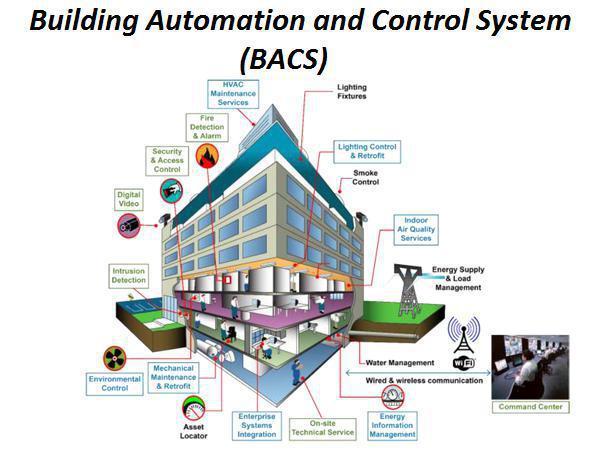 Building Automation and Control Systems Market Players