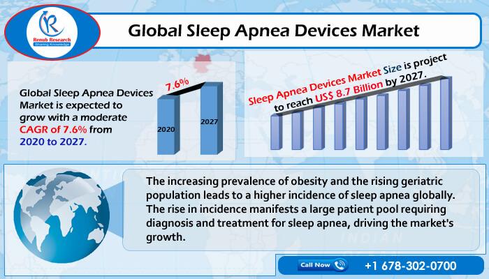 Sleep Apnea Devices Market, Global Forecast, Impact of COVID-19, Industry Trends by Device Type, Opportunity Company Overview, Rev