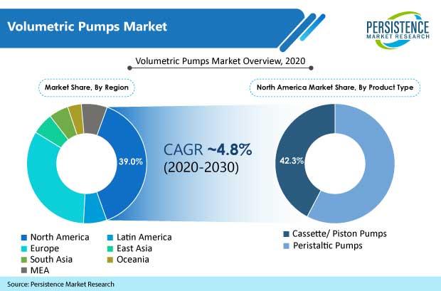 The Volumetric Pumps Market to Witness Exponential