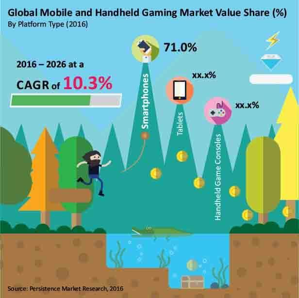 Mobile And Handheld Gaming Market 2021-2026