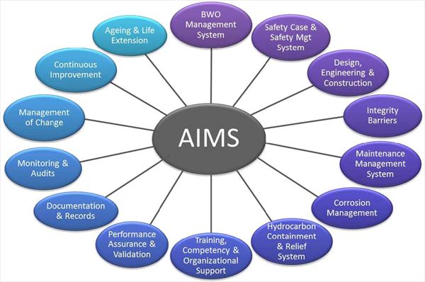 Asset Integrity Management Systems AIMS Market Expected