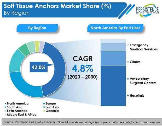 The Soft Tissue Anchors Market to Witness Decisive Innovation