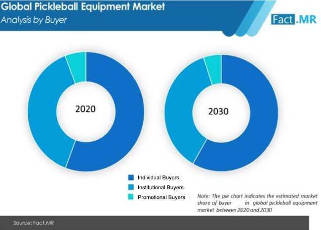 Pickleball Equipment Market