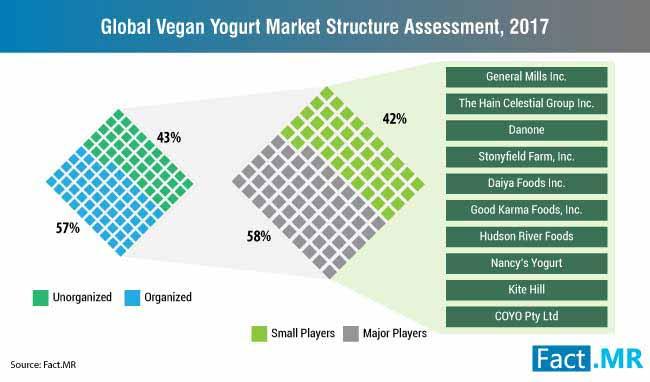 Vegan Yogurt Market