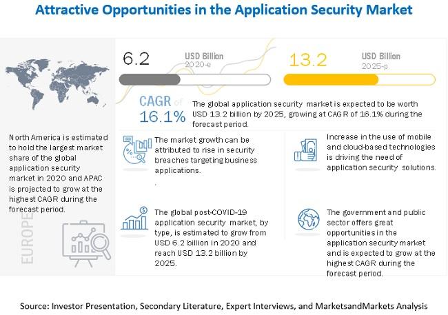 Application Security Market