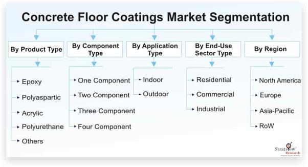 Concrete Floor Coatings Market: Global Outlook, Key