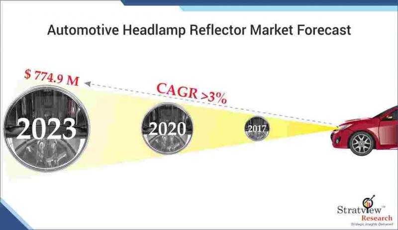 Automotive Headlamp Reflector Market Growth Trends & Forecast