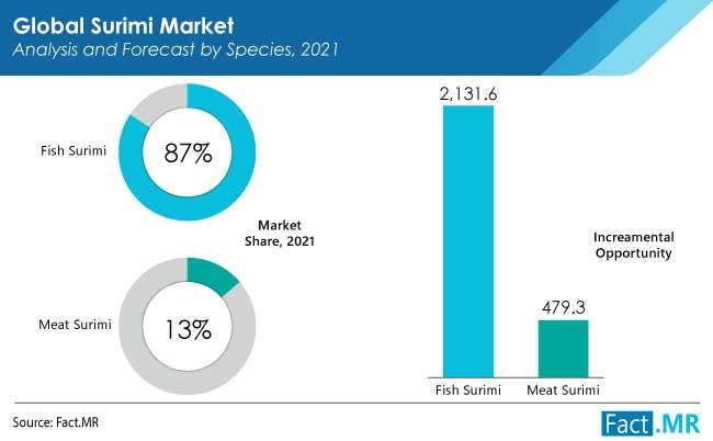 Surimi Market