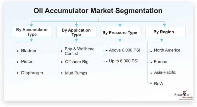 Covid-19 Impact on Oil Accumulator Market is Expected to Grow