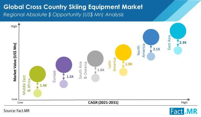 Cross Country Ski Equipment Market