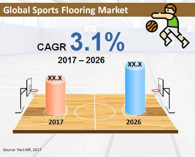 Sports Flooring Market