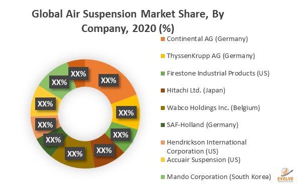 Global Air Suspension Market: Emerging Trends, Major Key