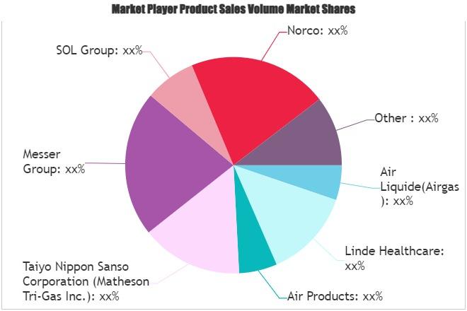 Medical Oxygen Market