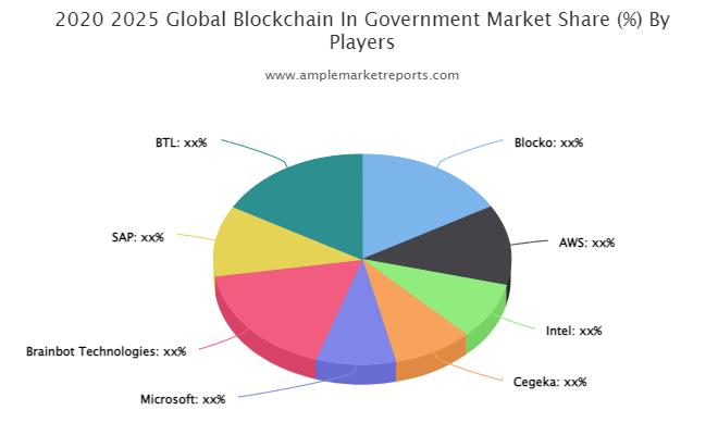 Blockchain In Government Market