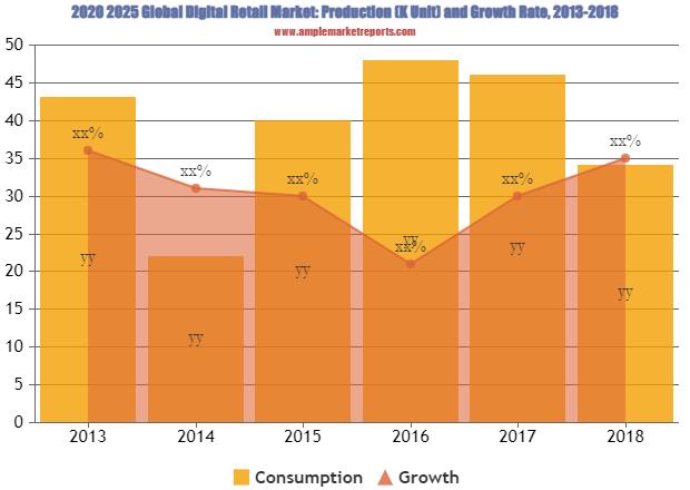 Digital Retail Market