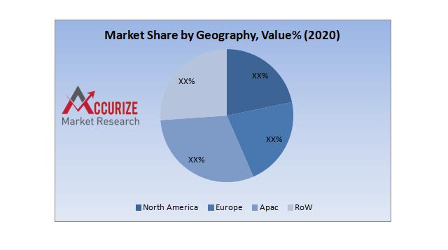 Global orthopedic devices market was valued at US$ 43.68 billion in 2020 and would reach US$ 66.13 by 2028; at a CAGR 5.3%